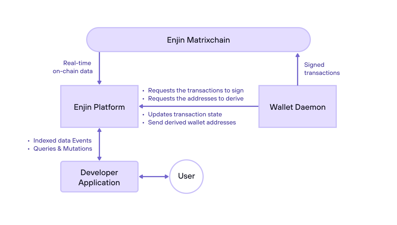 A diagram of the Enjin Platform 