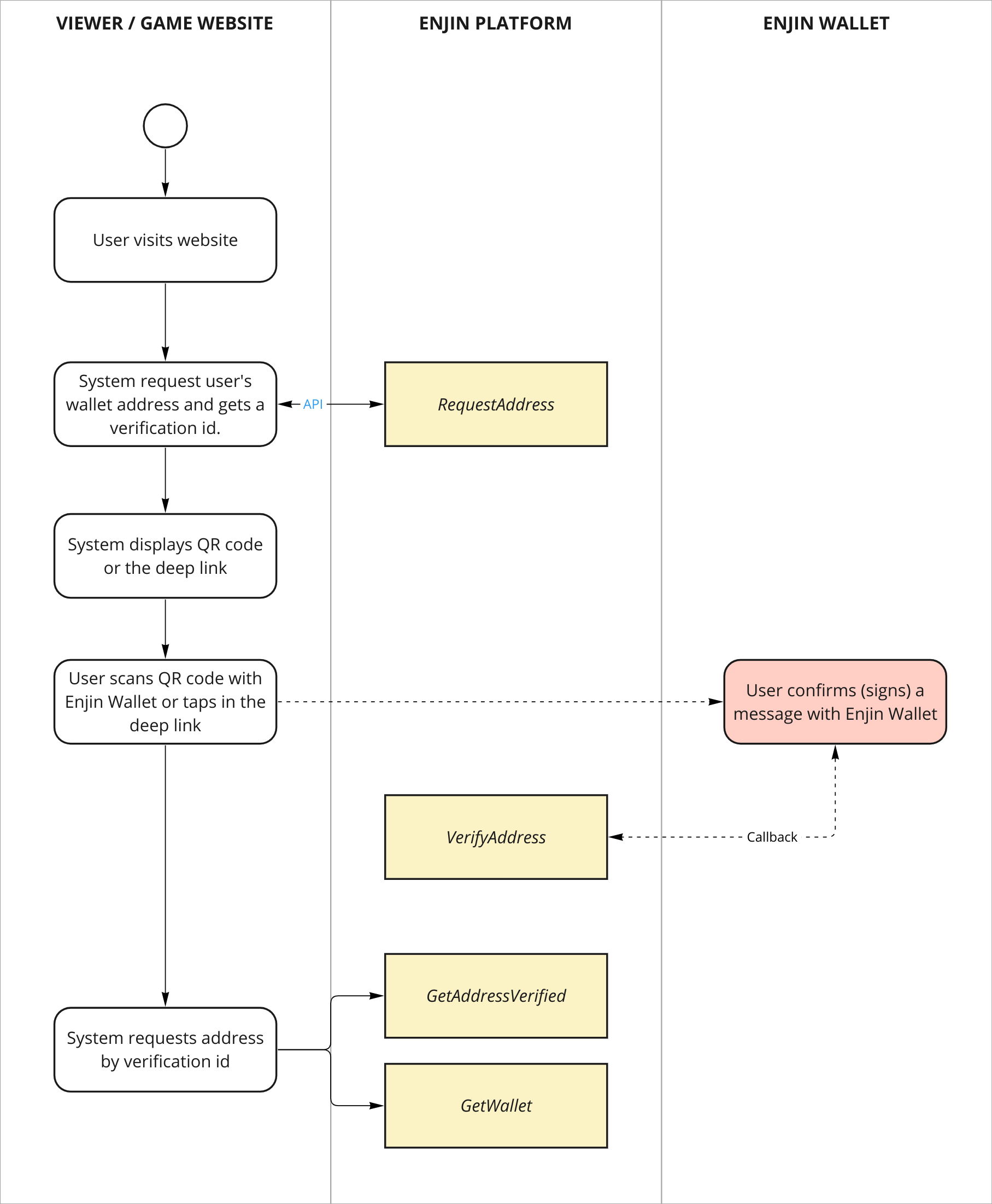 Verify Flow Diagram