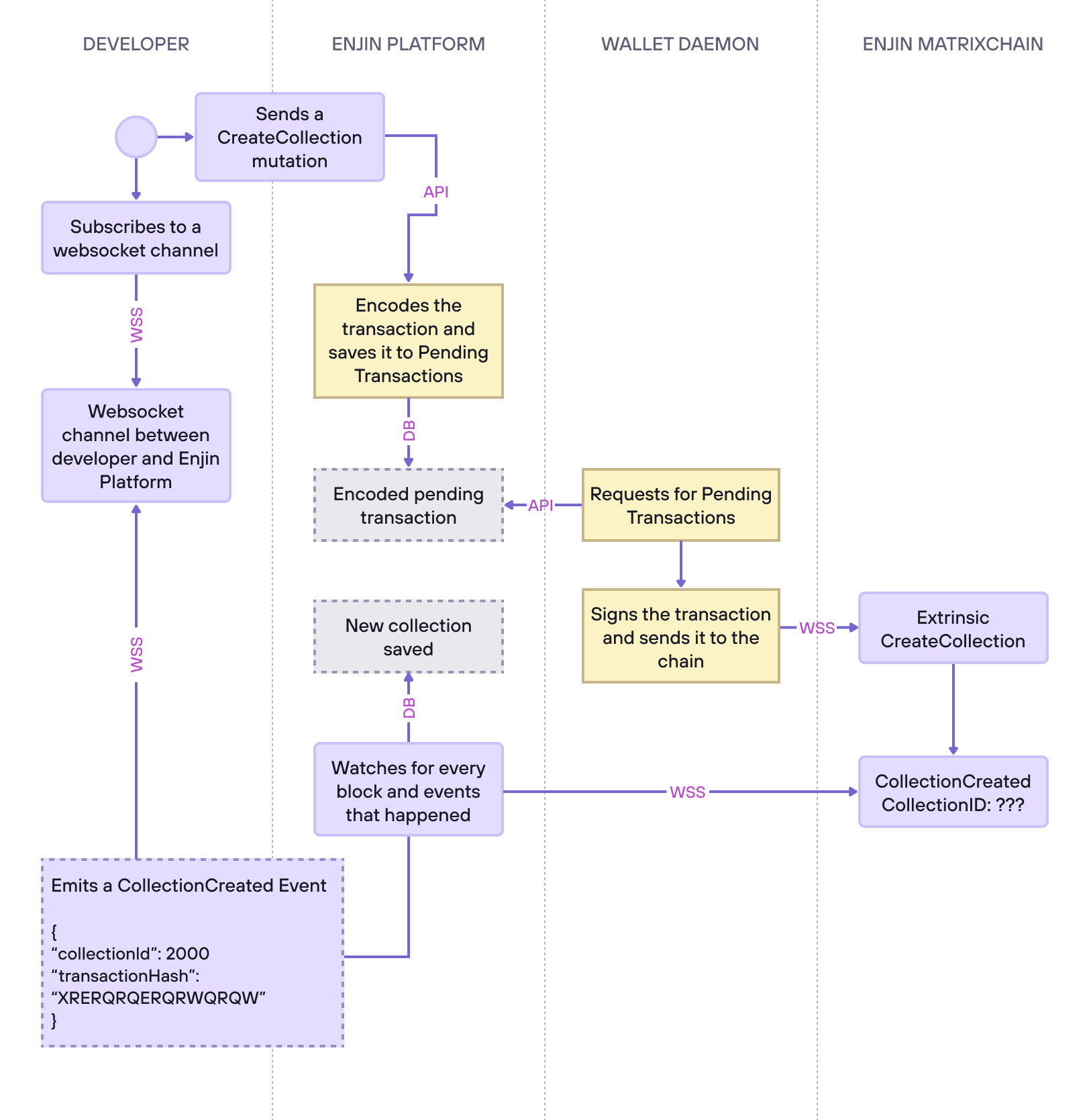 A diagram of the wallet daemon